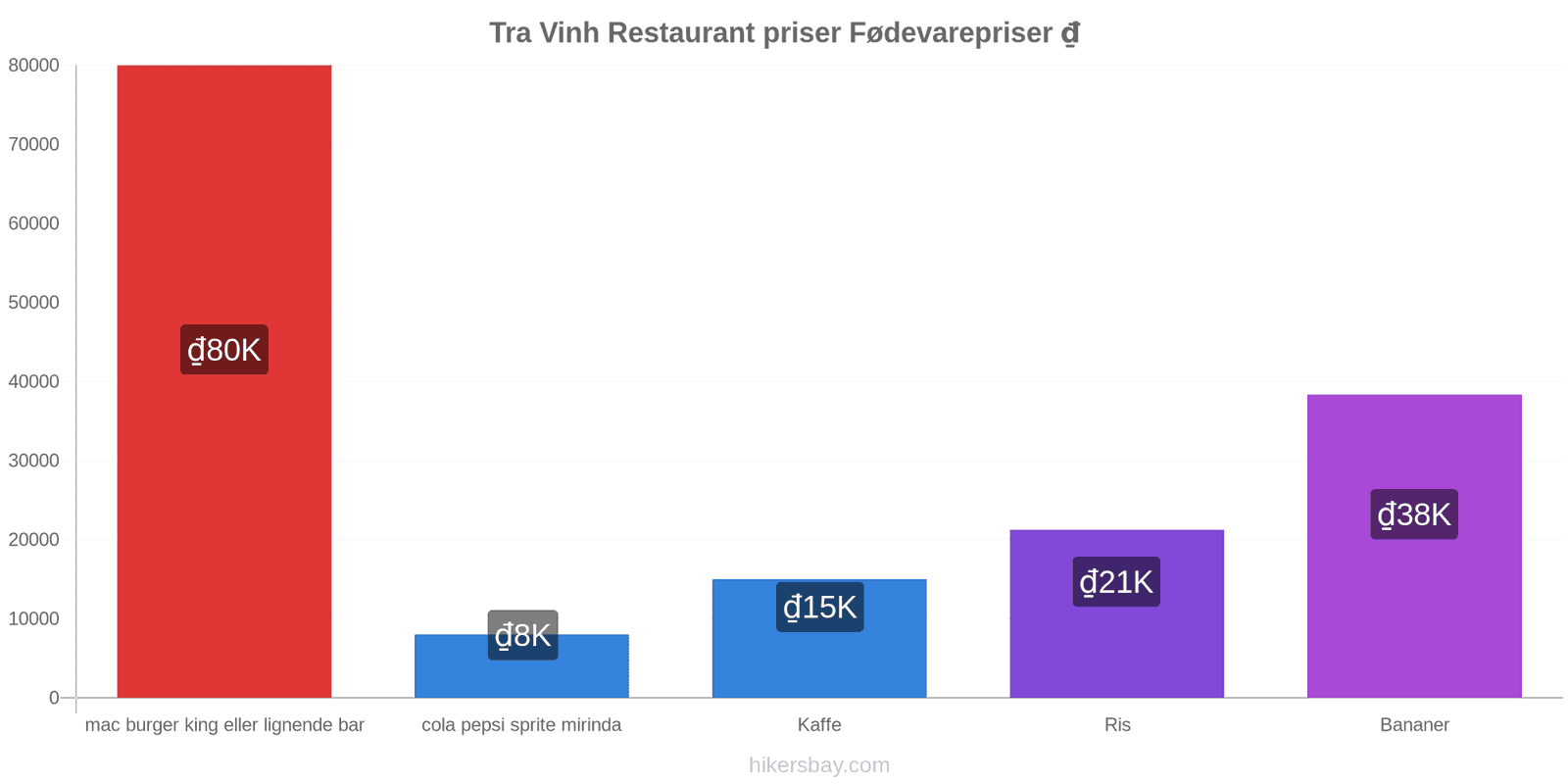 Tra Vinh prisændringer hikersbay.com