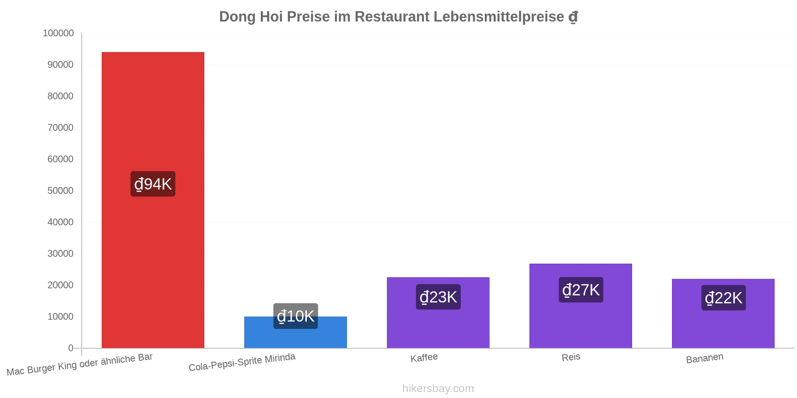 Dong Hoi Preisänderungen hikersbay.com
