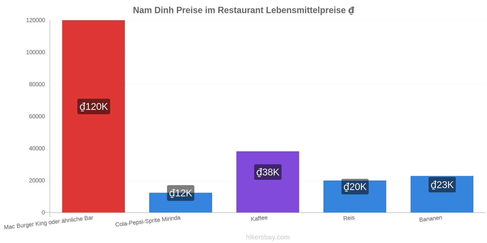 Nam Dinh Preisänderungen hikersbay.com