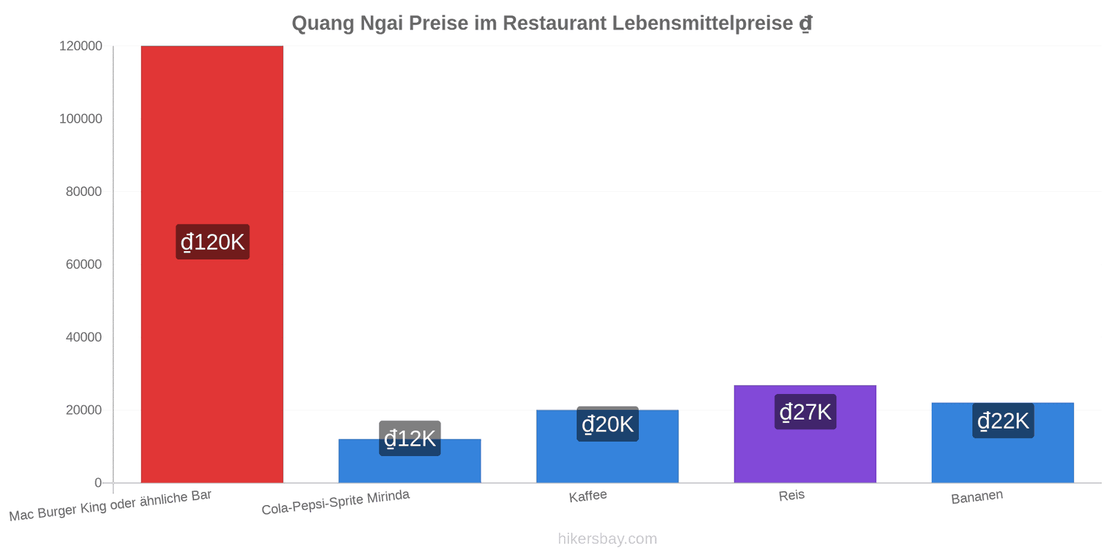 Quang Ngai Preisänderungen hikersbay.com