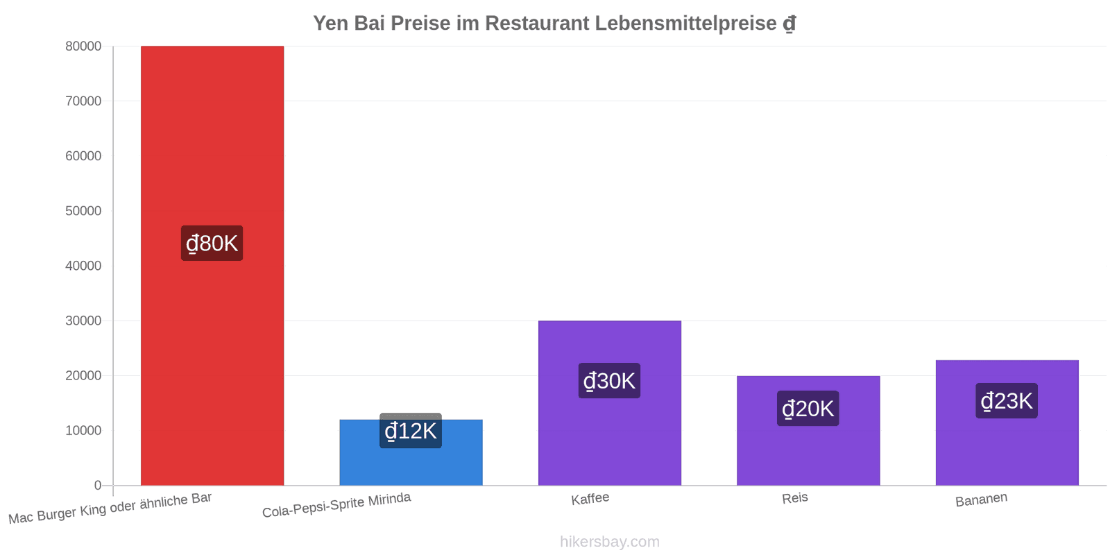 Yen Bai Preisänderungen hikersbay.com