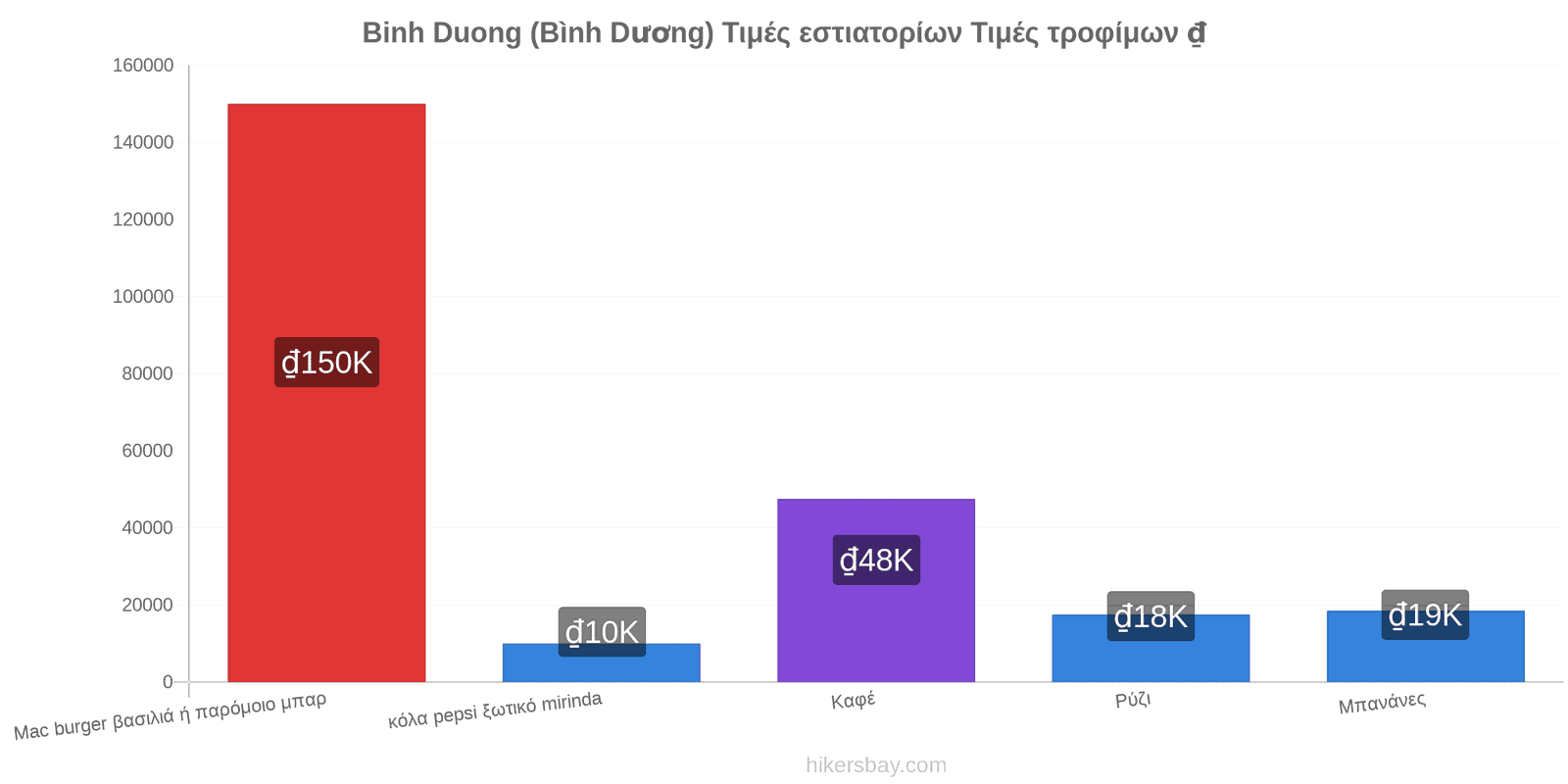 Binh Duong (Bình Dương) αλλαγές τιμών hikersbay.com