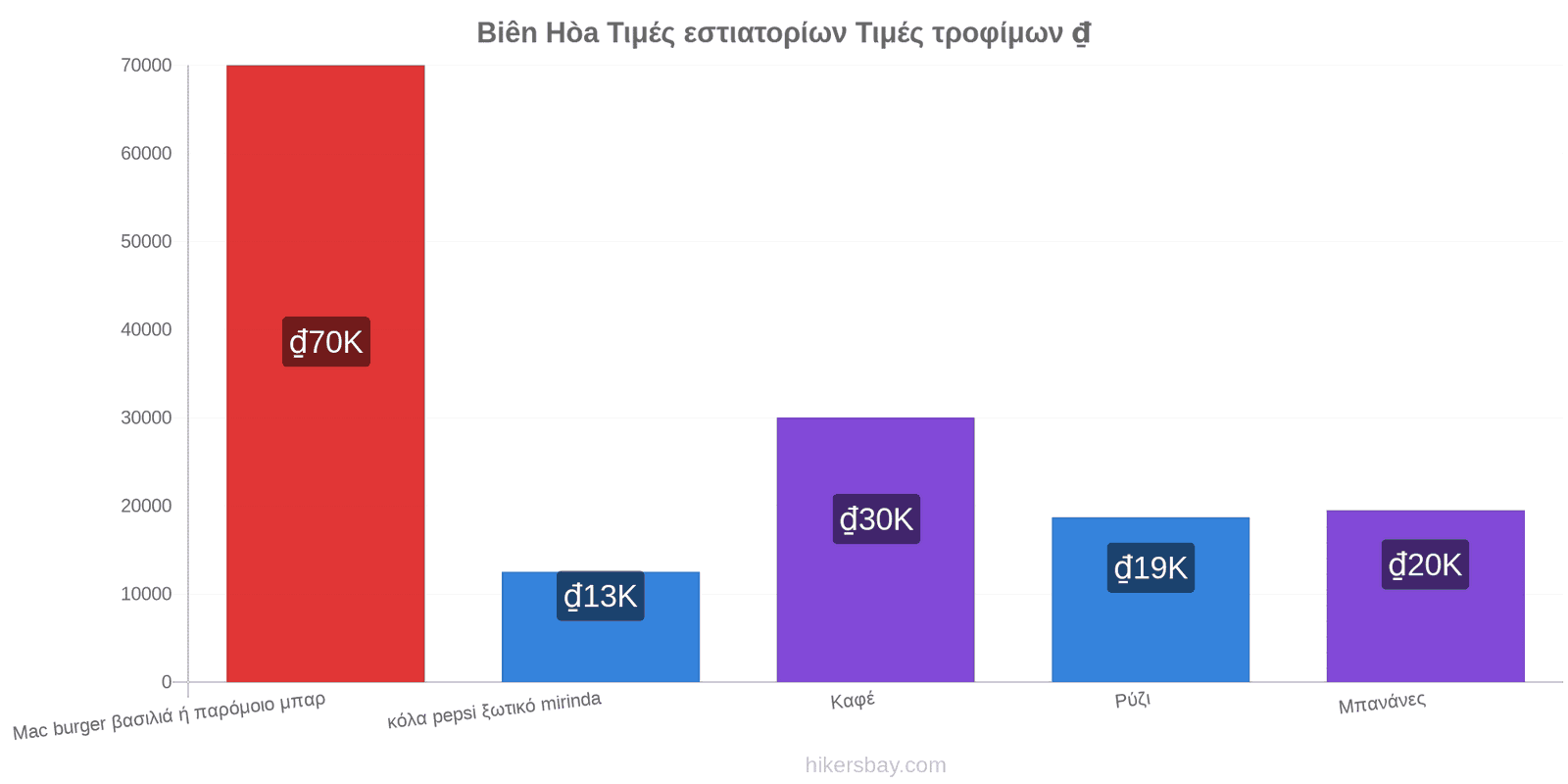 Biên Hòa αλλαγές τιμών hikersbay.com