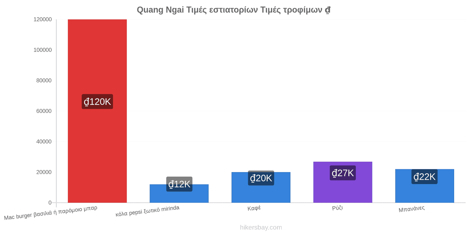 Quang Ngai αλλαγές τιμών hikersbay.com