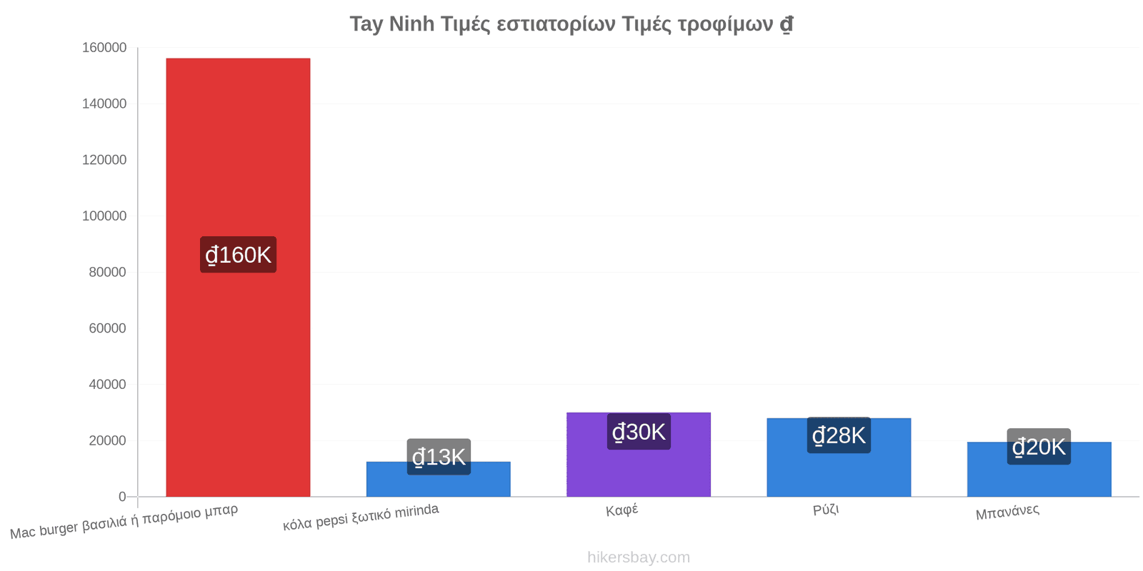 Tay Ninh αλλαγές τιμών hikersbay.com