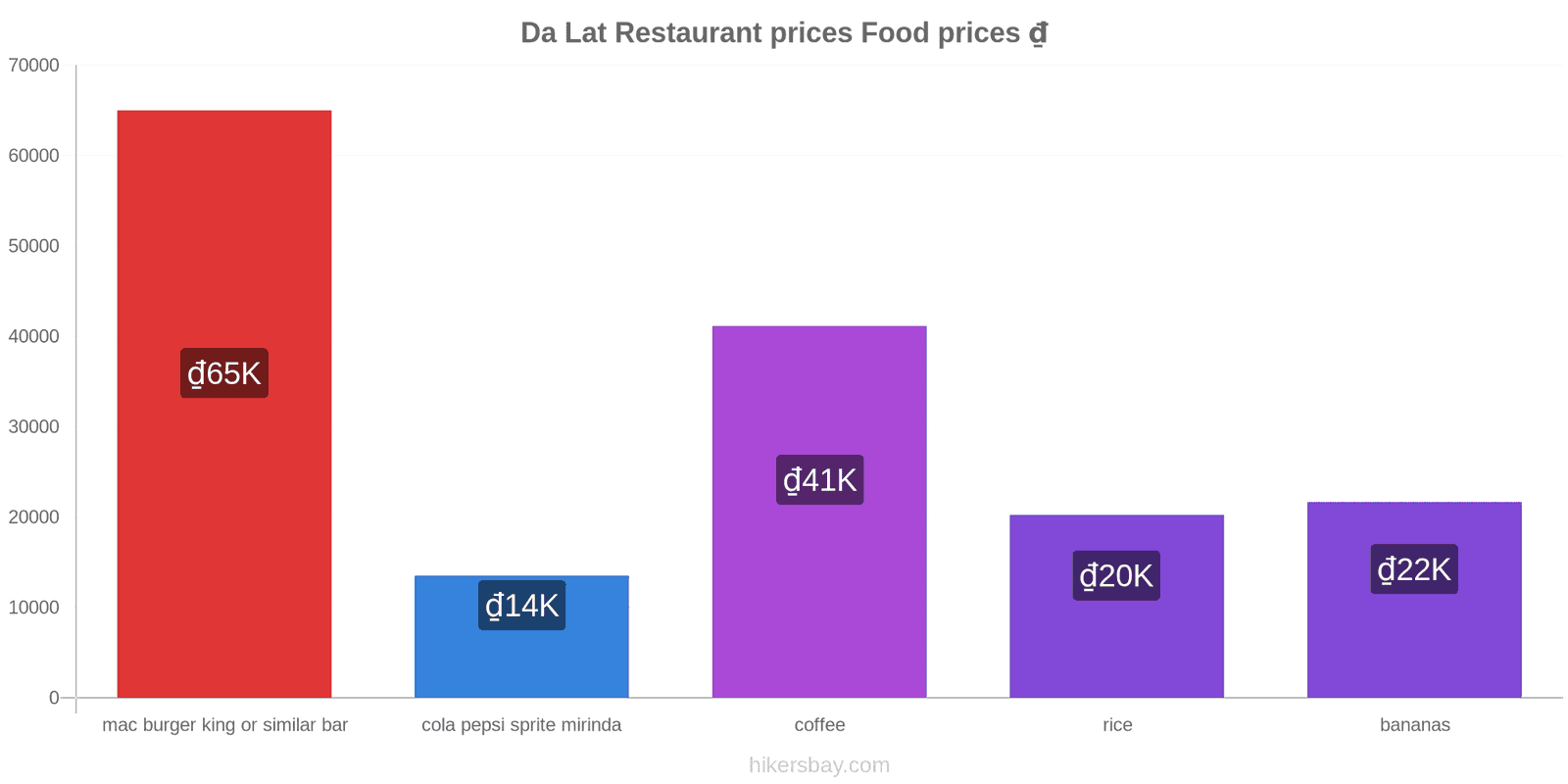 Da Lat price changes hikersbay.com