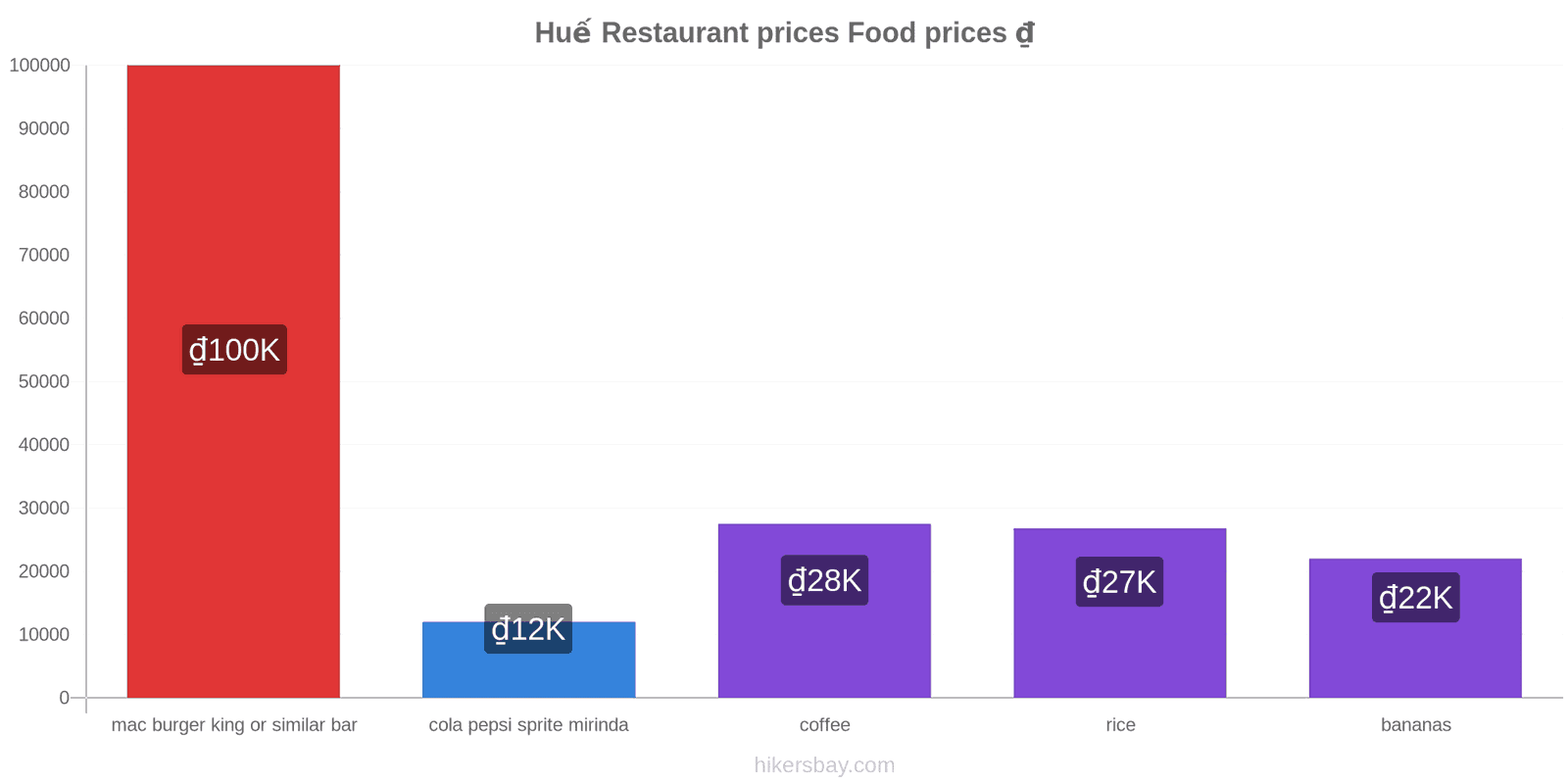 Huế price changes hikersbay.com