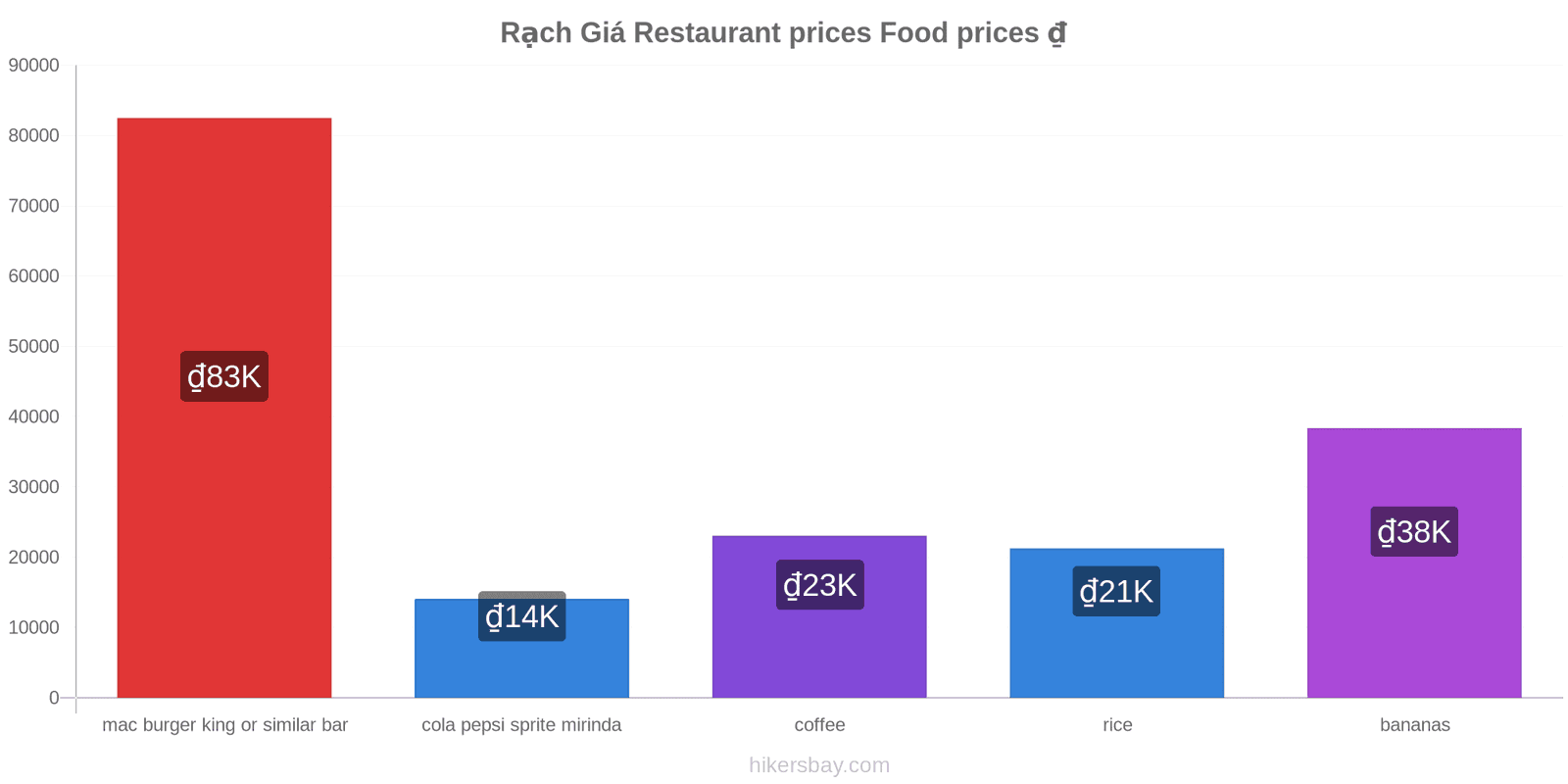 Rạch Giá price changes hikersbay.com