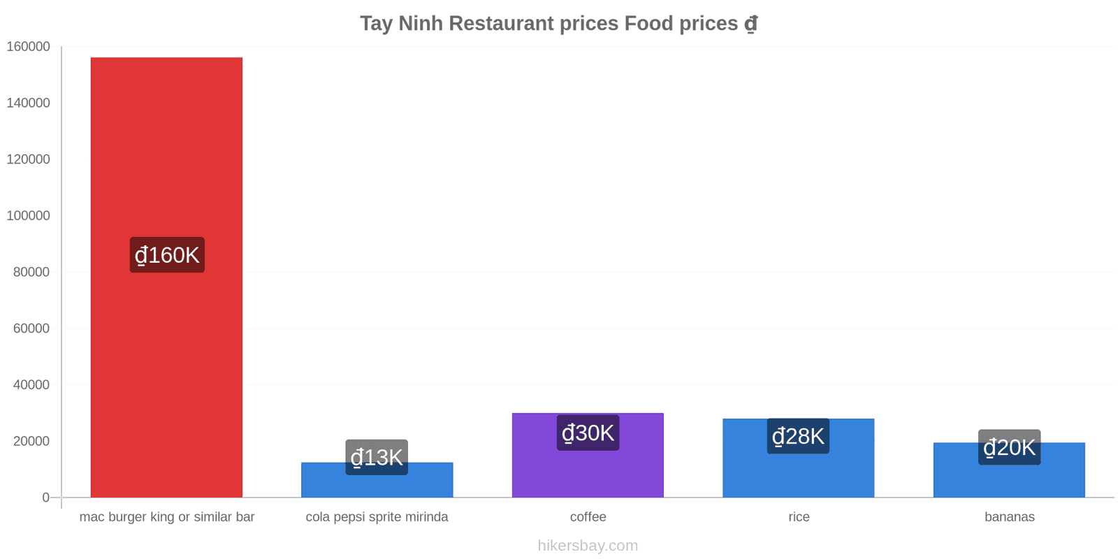 Tay Ninh price changes hikersbay.com