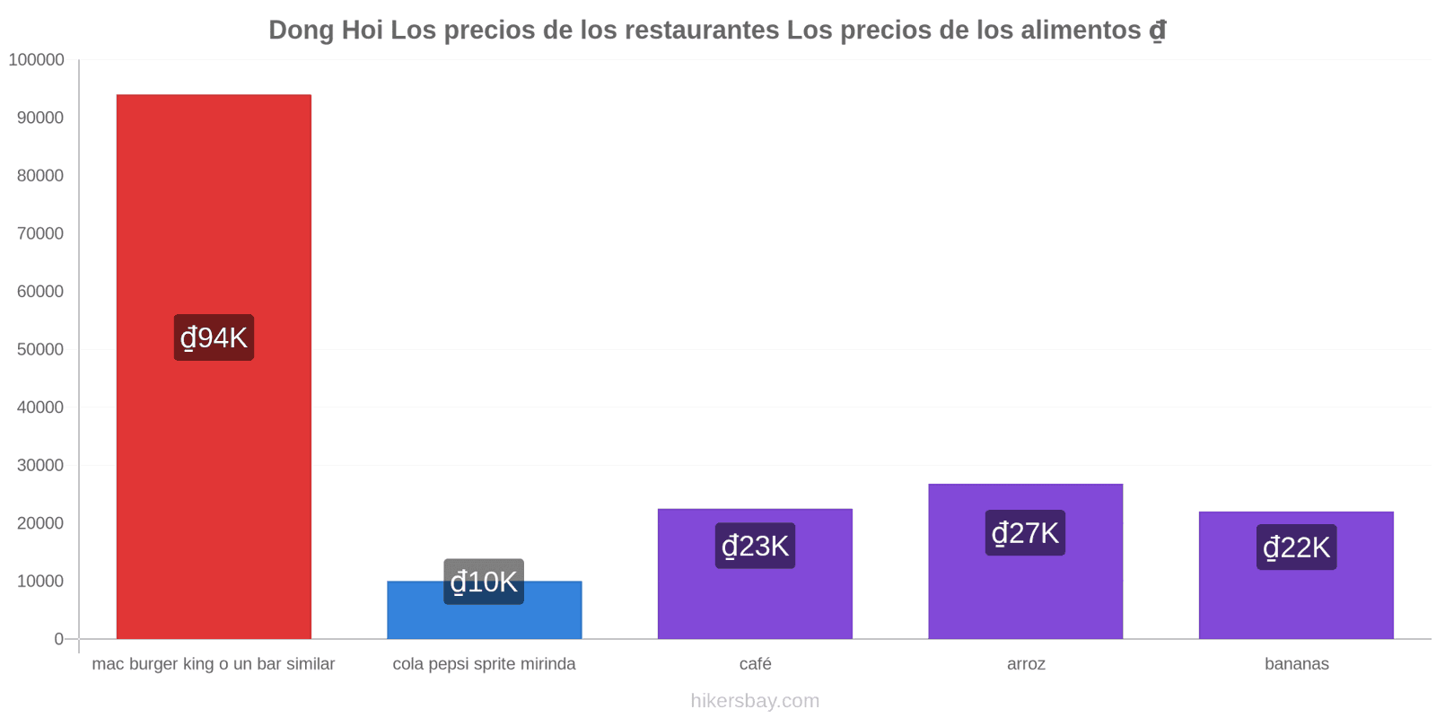 Dong Hoi cambios de precios hikersbay.com