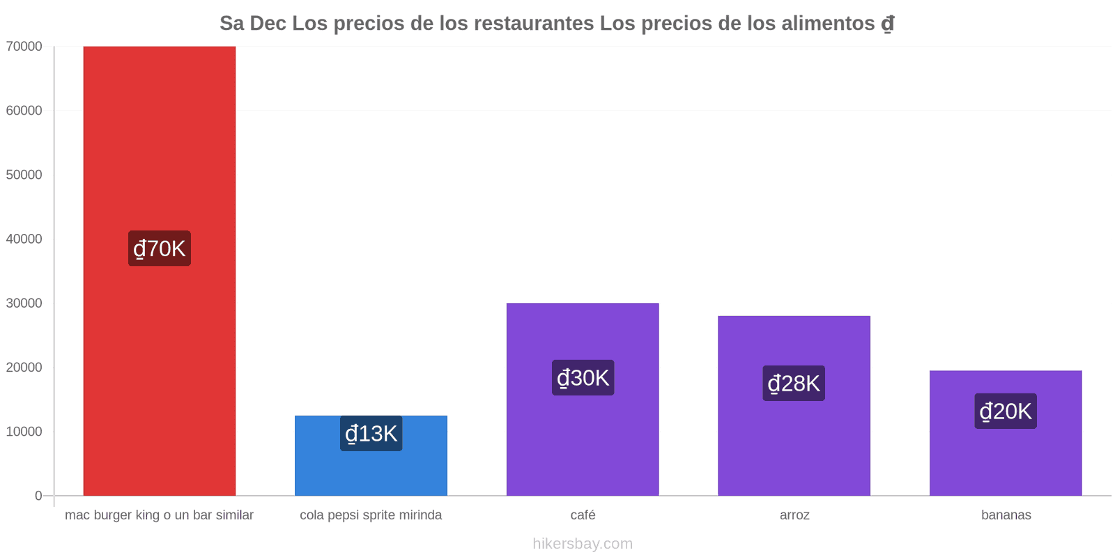 Sa Dec cambios de precios hikersbay.com