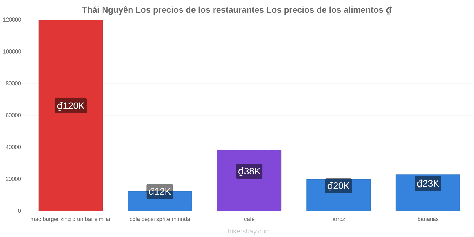 Thái Nguyên cambios de precios hikersbay.com