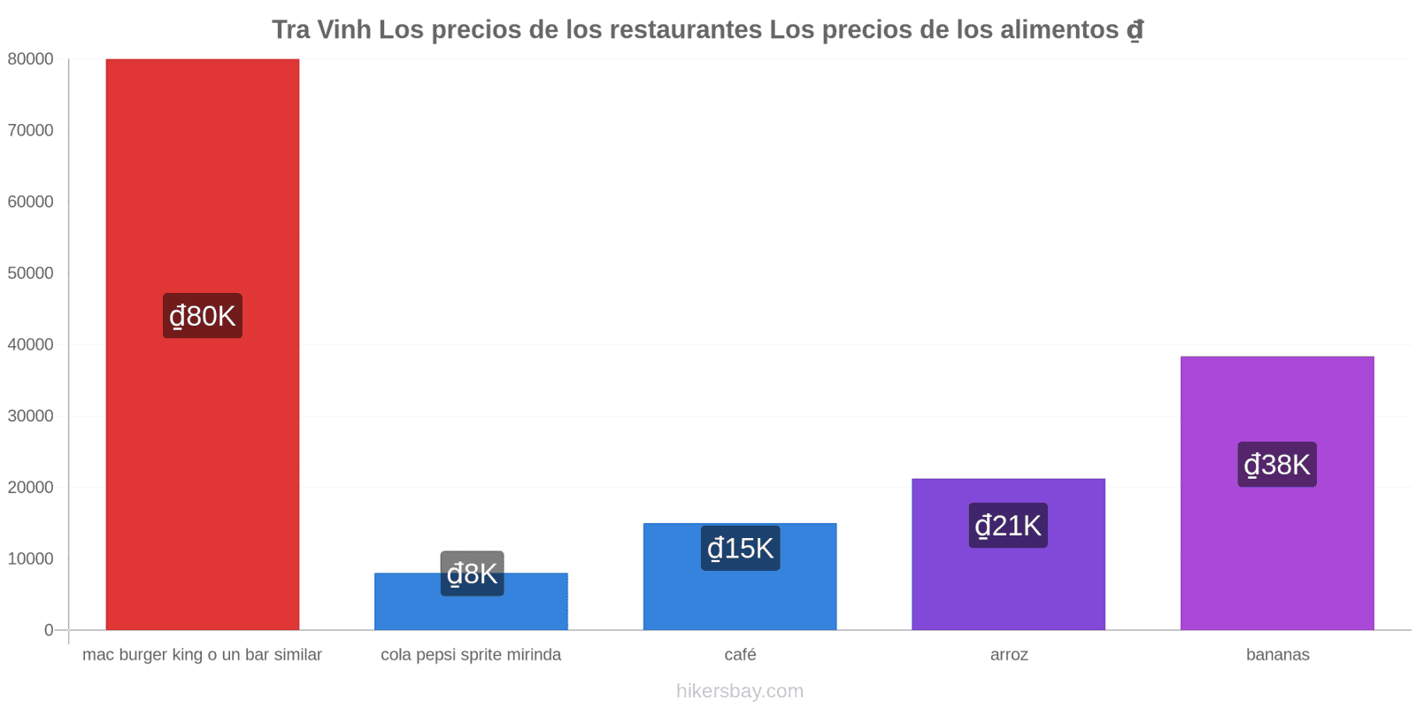 Tra Vinh cambios de precios hikersbay.com