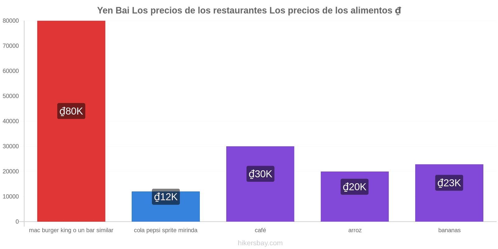 Yen Bai cambios de precios hikersbay.com