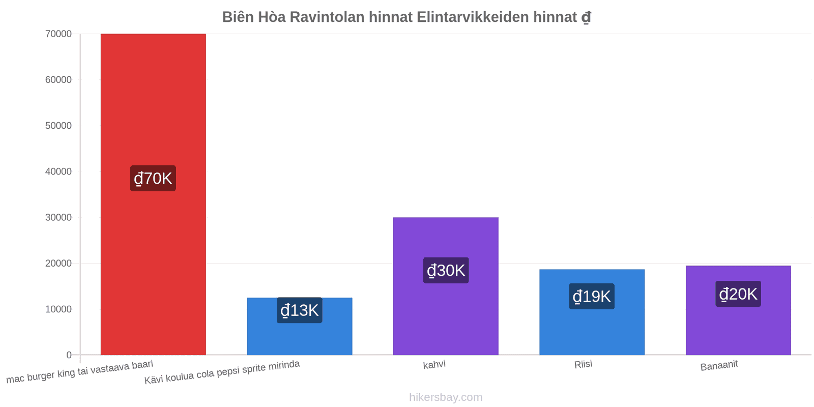 Biên Hòa hintojen muutokset hikersbay.com