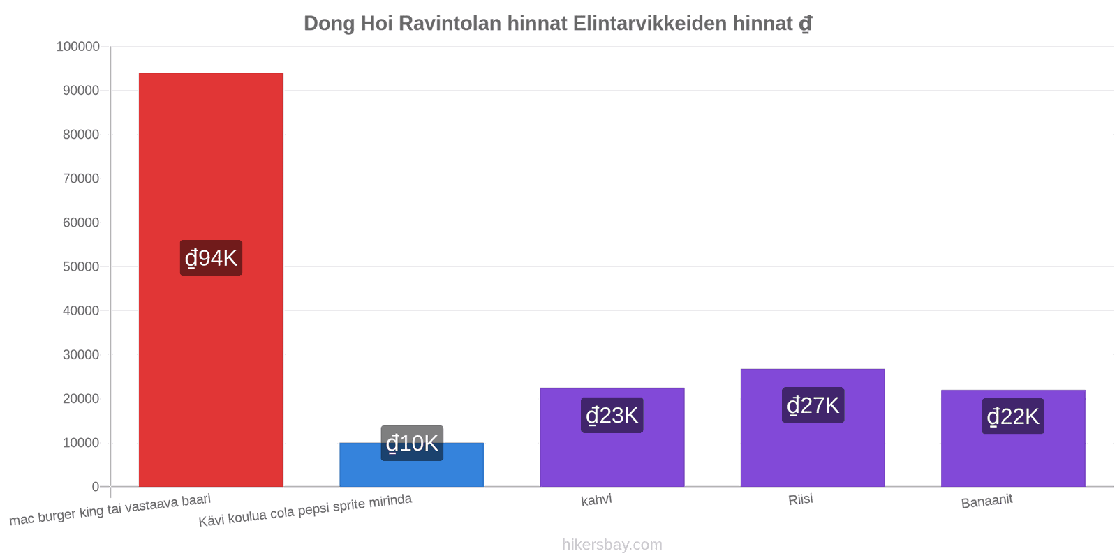 Dong Hoi hintojen muutokset hikersbay.com