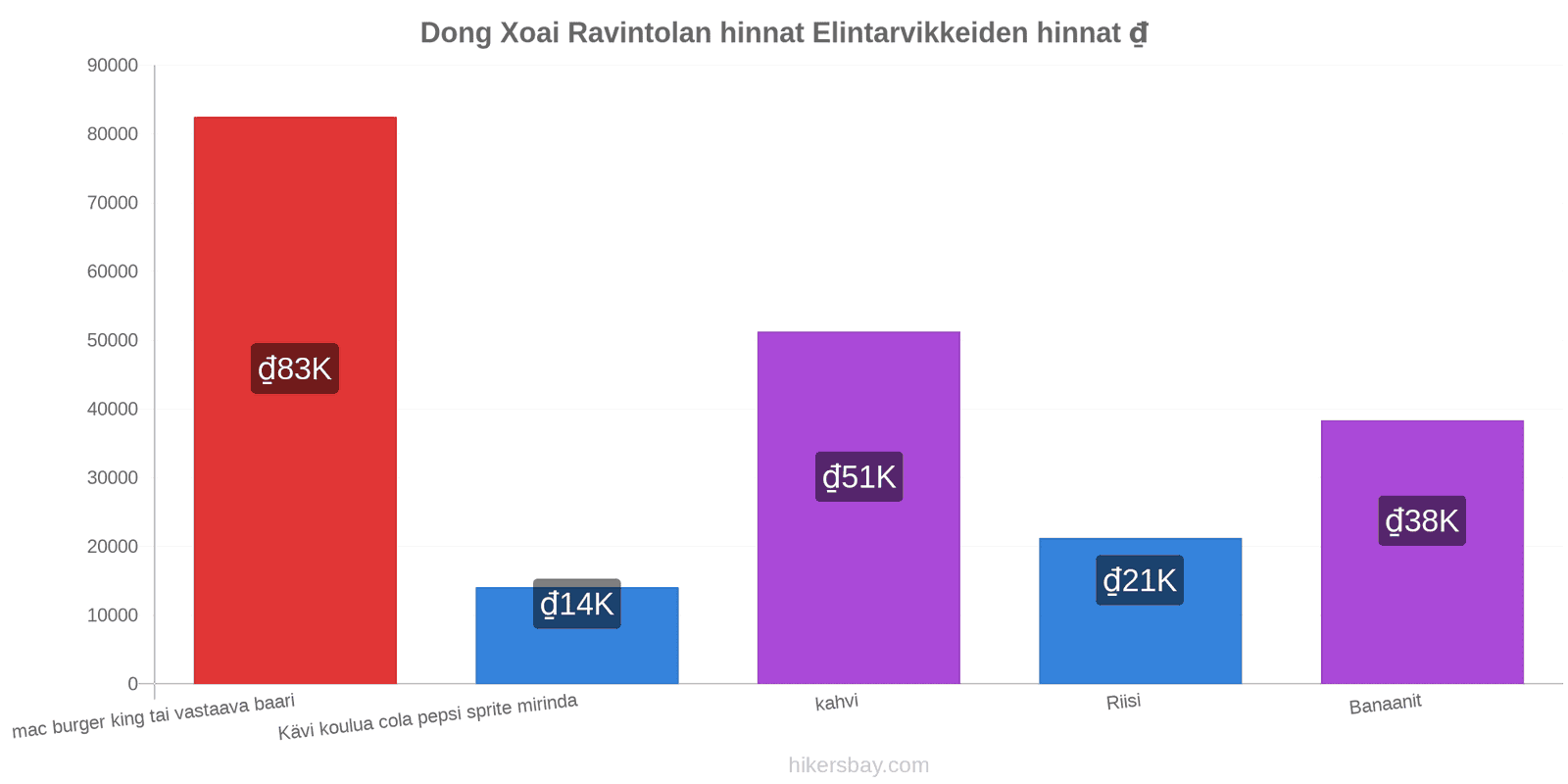 Dong Xoai hintojen muutokset hikersbay.com