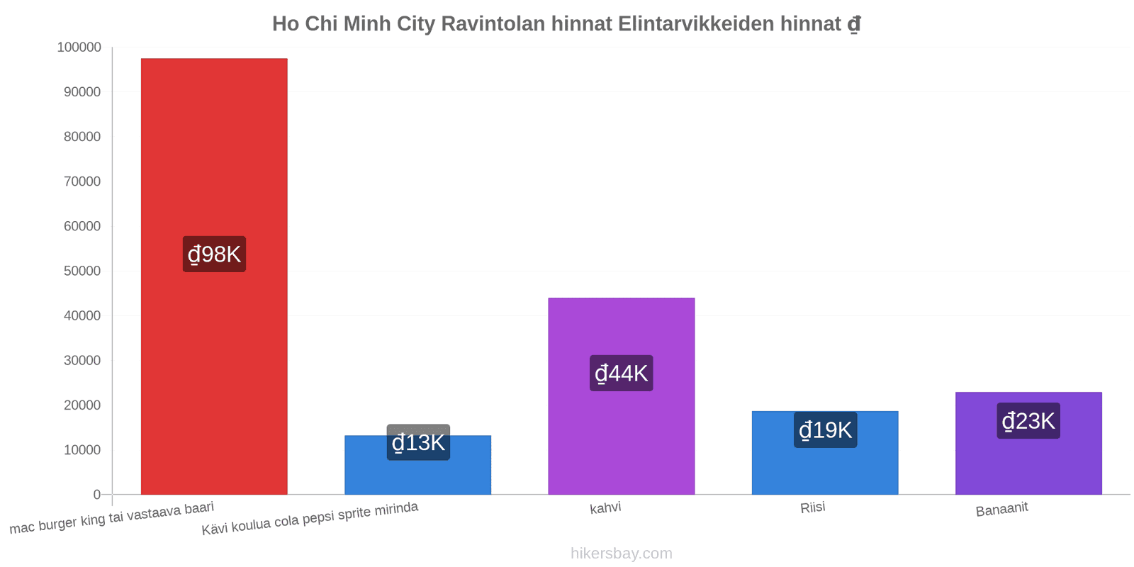 Ho Chi Minh City hintojen muutokset hikersbay.com