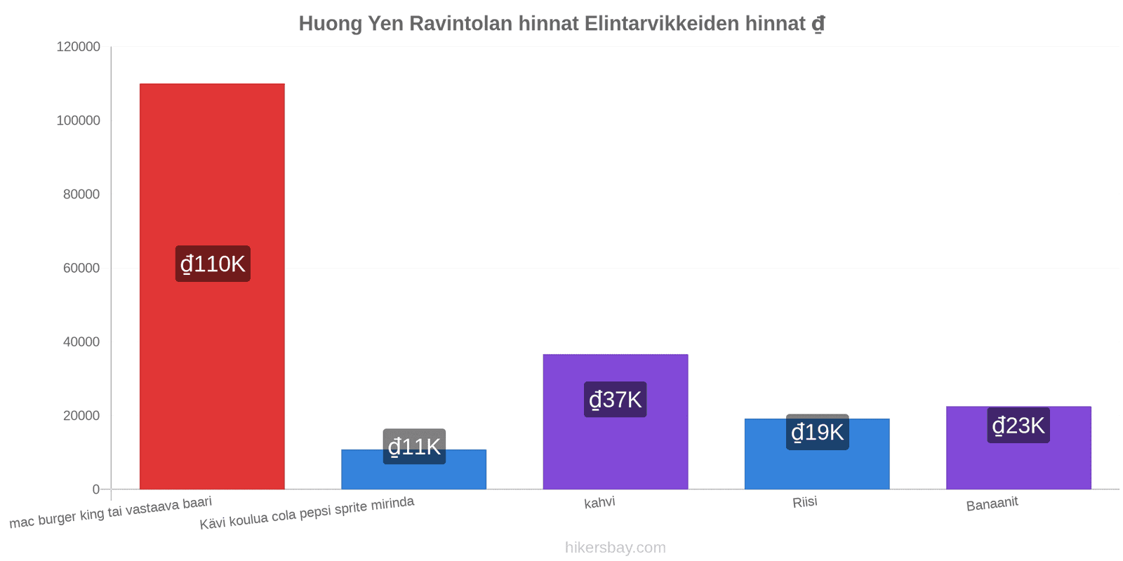 Huong Yen hintojen muutokset hikersbay.com