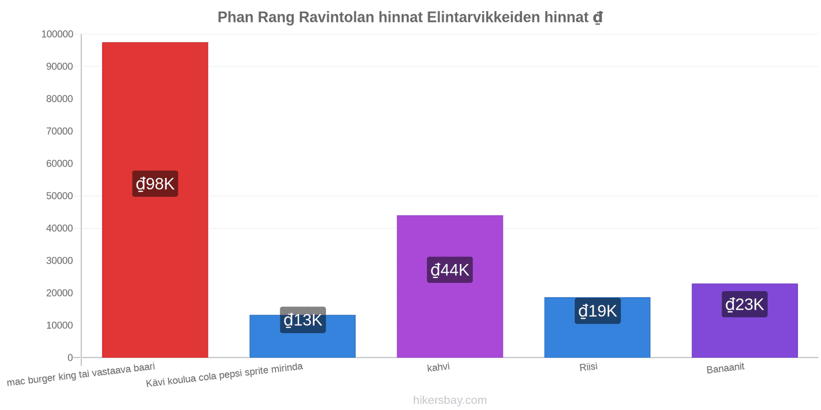 Phan Rang hintojen muutokset hikersbay.com