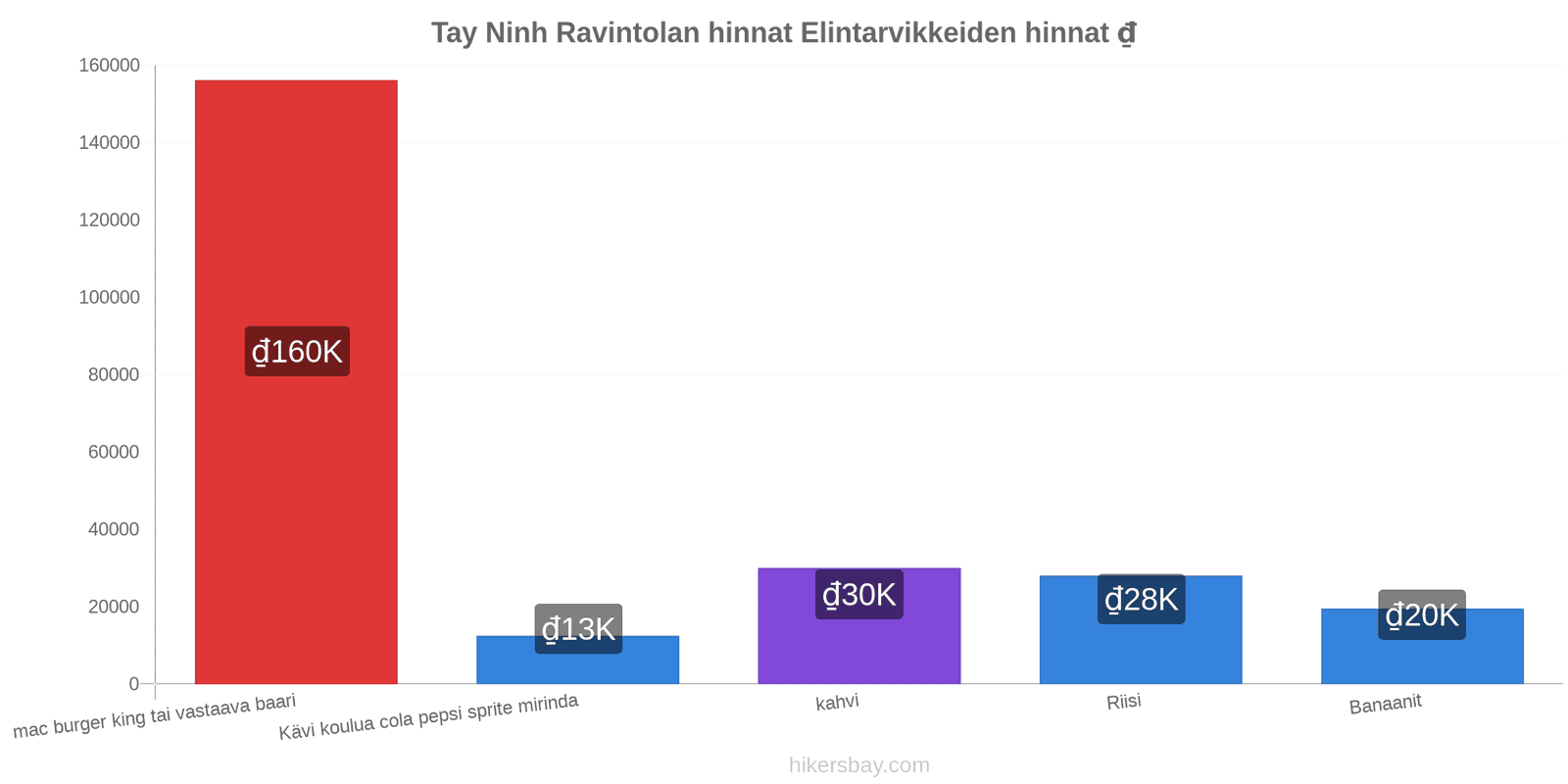 Tay Ninh hintojen muutokset hikersbay.com