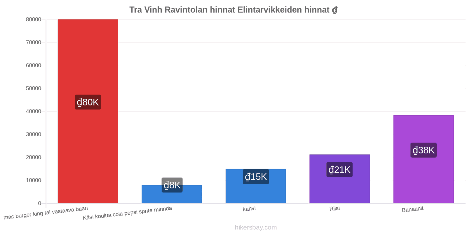 Tra Vinh hintojen muutokset hikersbay.com