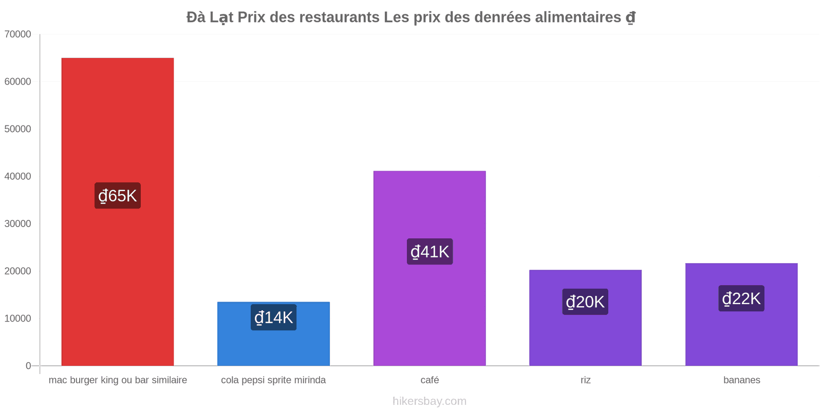 Đà Lạt changements de prix hikersbay.com