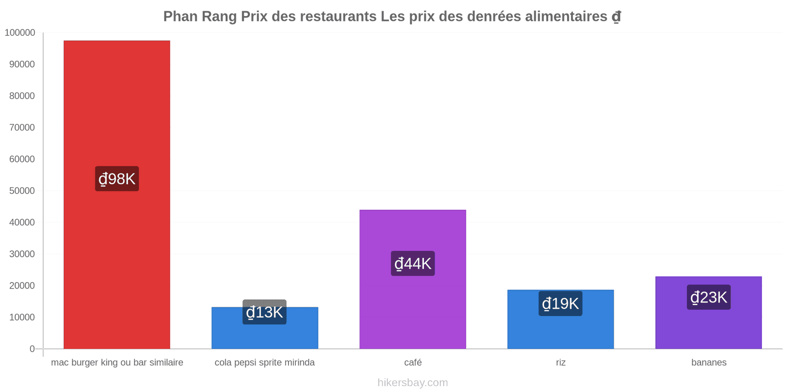 Phan Rang changements de prix hikersbay.com