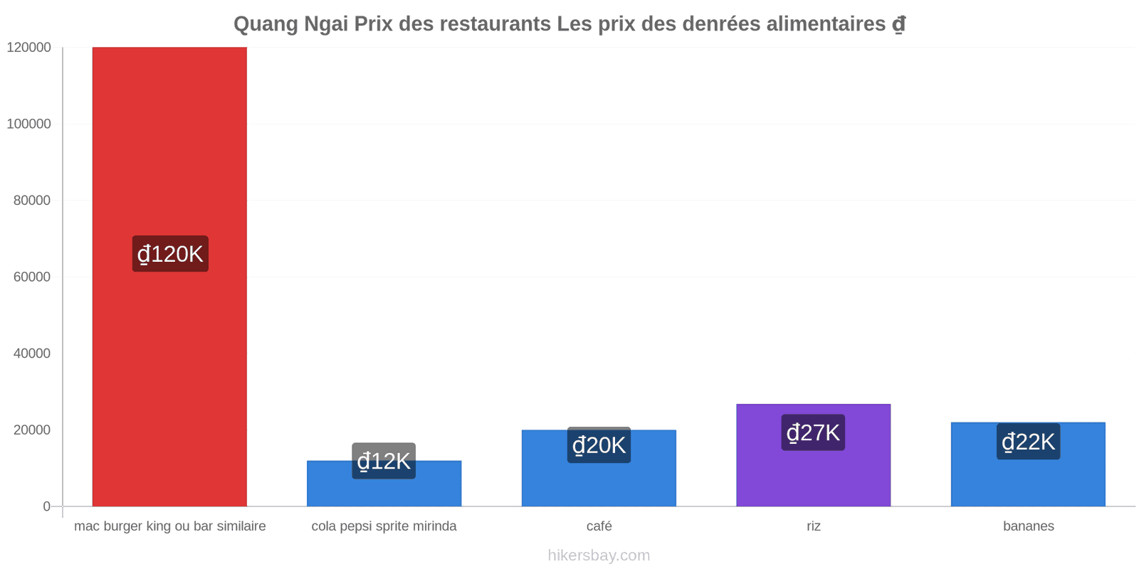 Quang Ngai changements de prix hikersbay.com