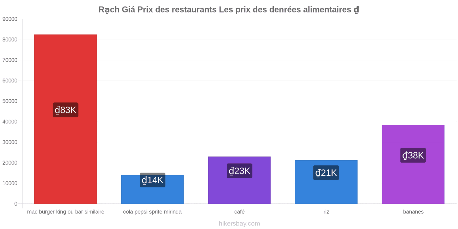 Rạch Giá changements de prix hikersbay.com