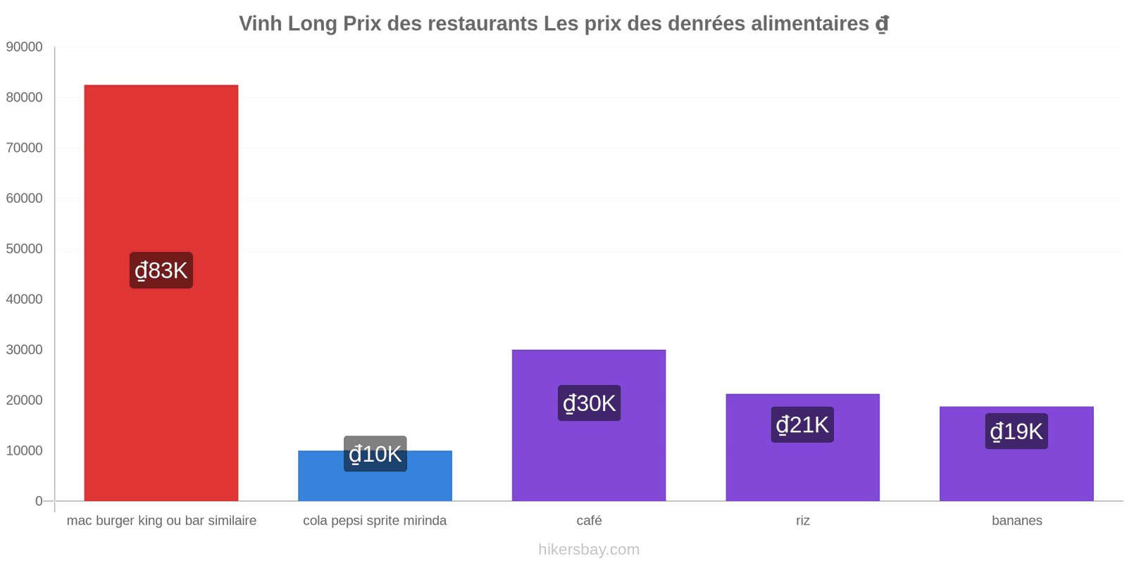 Vinh Long changements de prix hikersbay.com