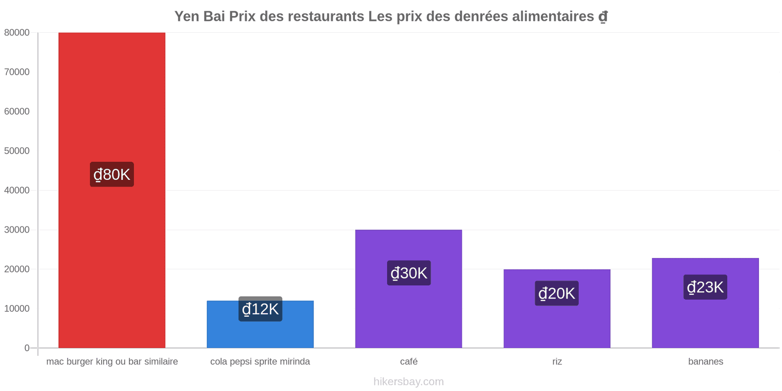 Yen Bai changements de prix hikersbay.com