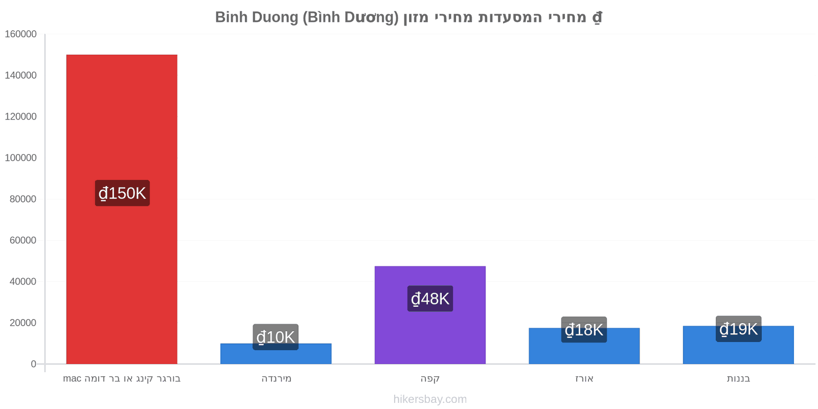 Binh Duong (Bình Dương) שינויי מחיר hikersbay.com