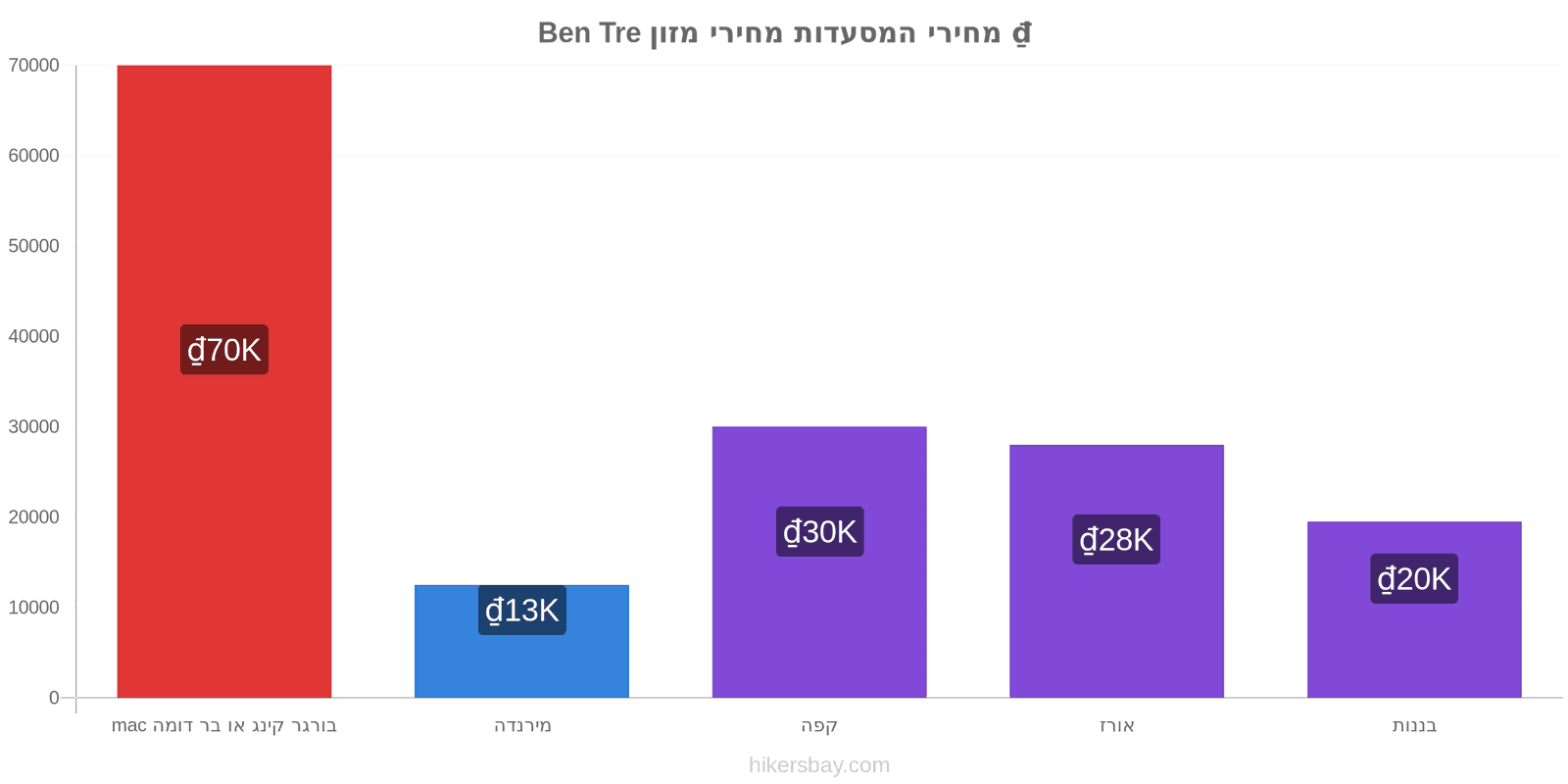 Ben Tre שינויי מחיר hikersbay.com