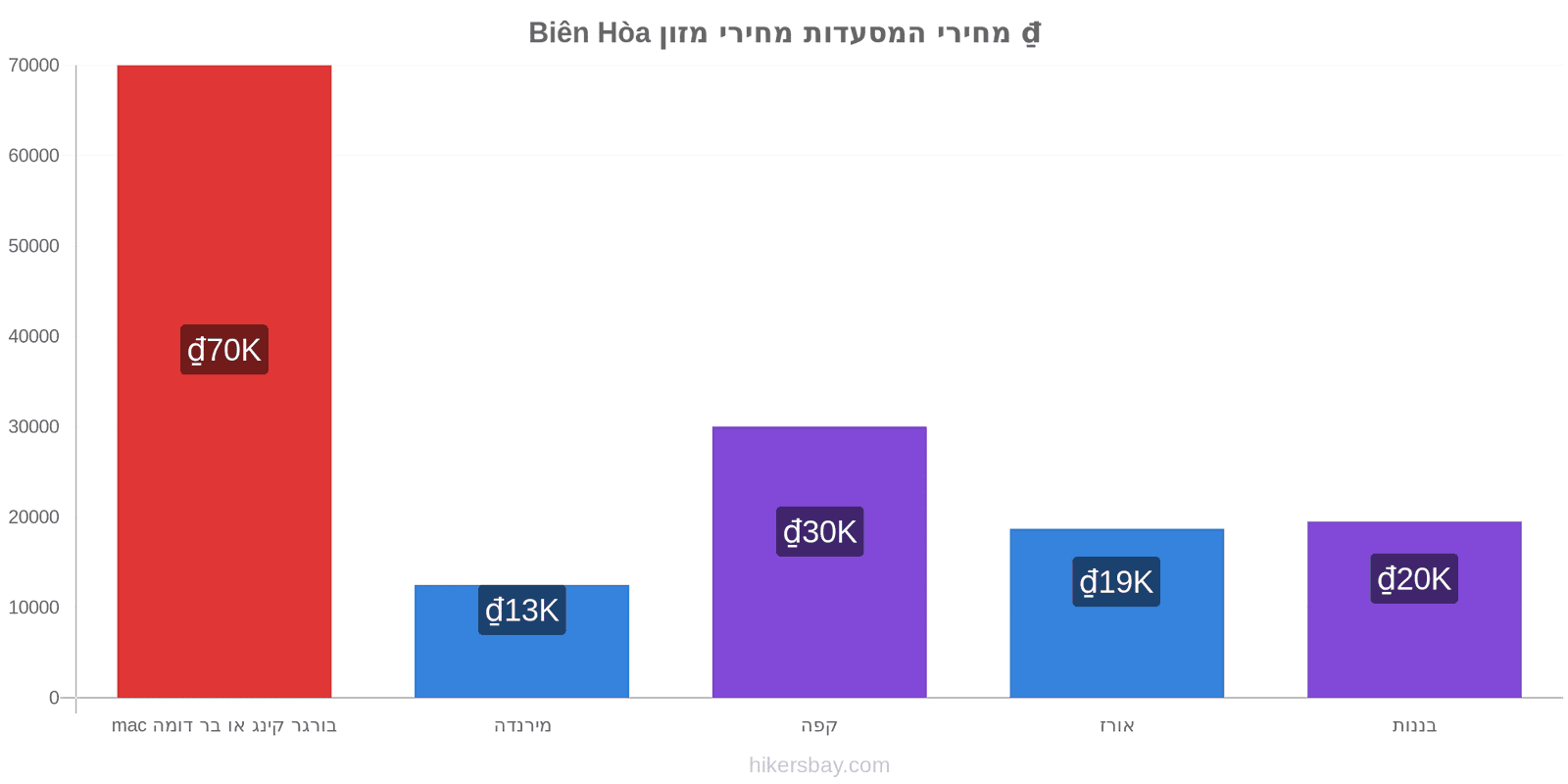 Biên Hòa שינויי מחיר hikersbay.com