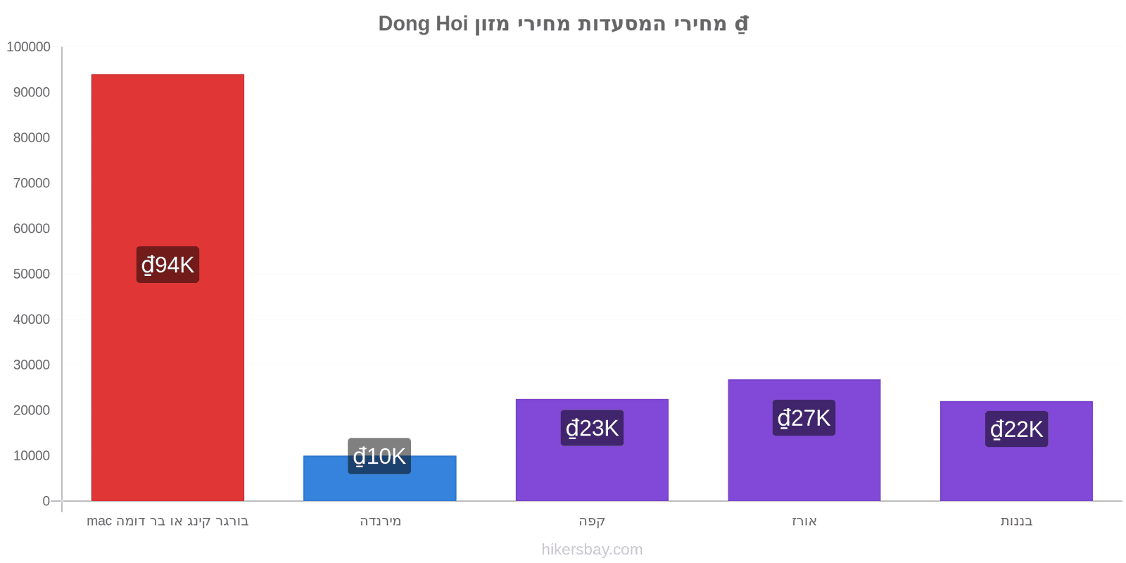 Dong Hoi שינויי מחיר hikersbay.com