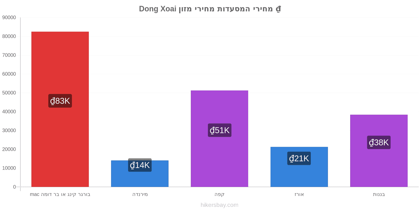 Dong Xoai שינויי מחיר hikersbay.com