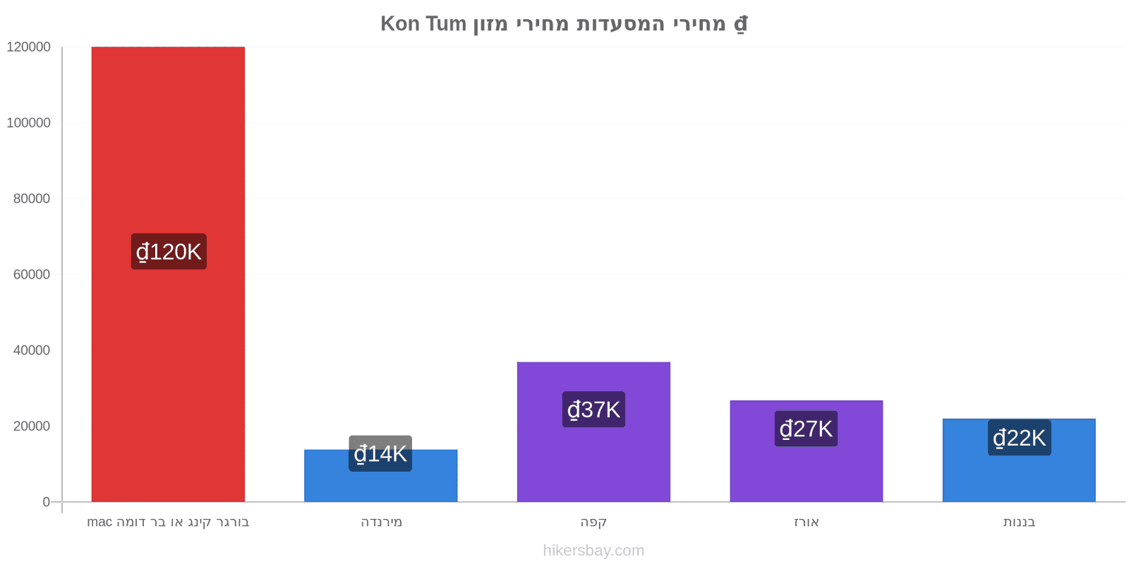 Kon Tum שינויי מחיר hikersbay.com