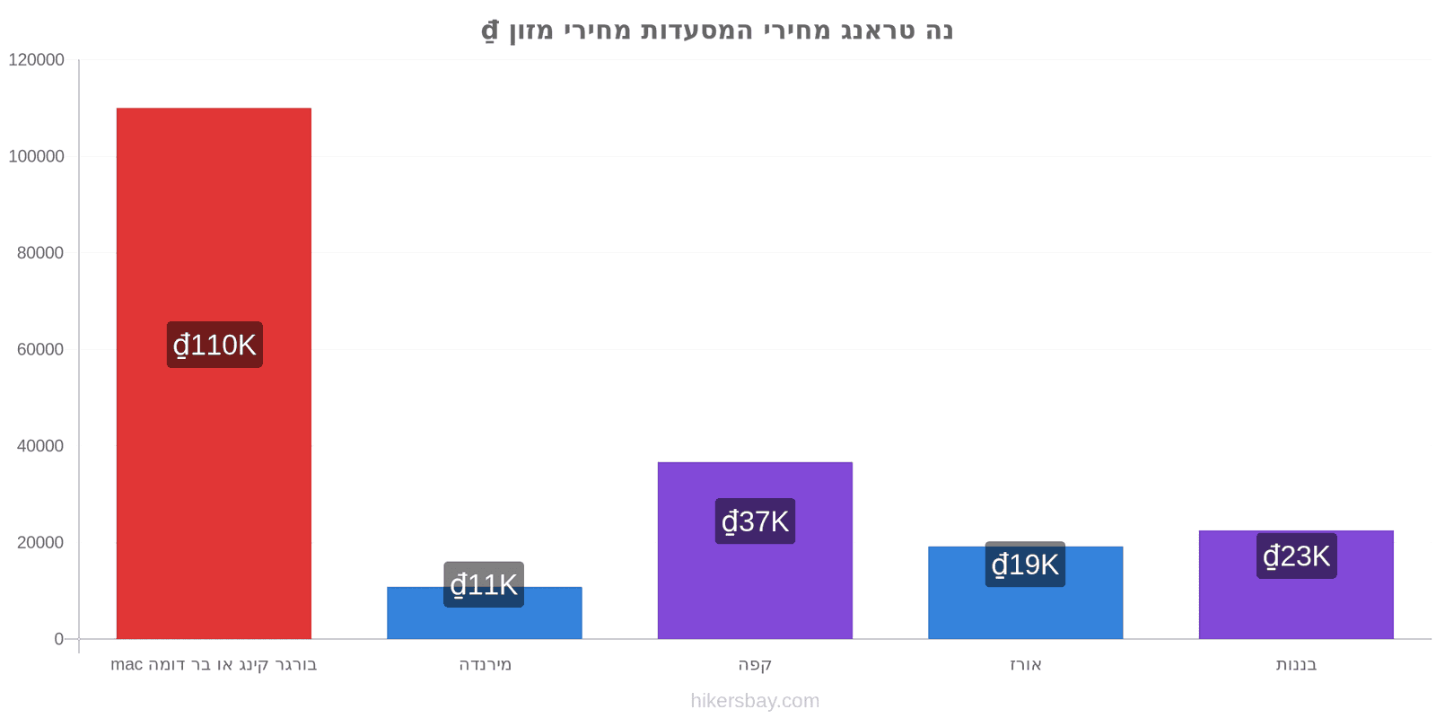 נה טראנג שינויי מחיר hikersbay.com