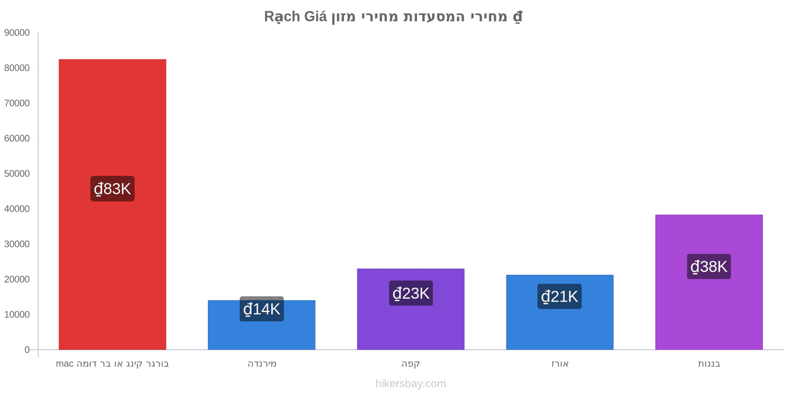 Rạch Giá שינויי מחיר hikersbay.com