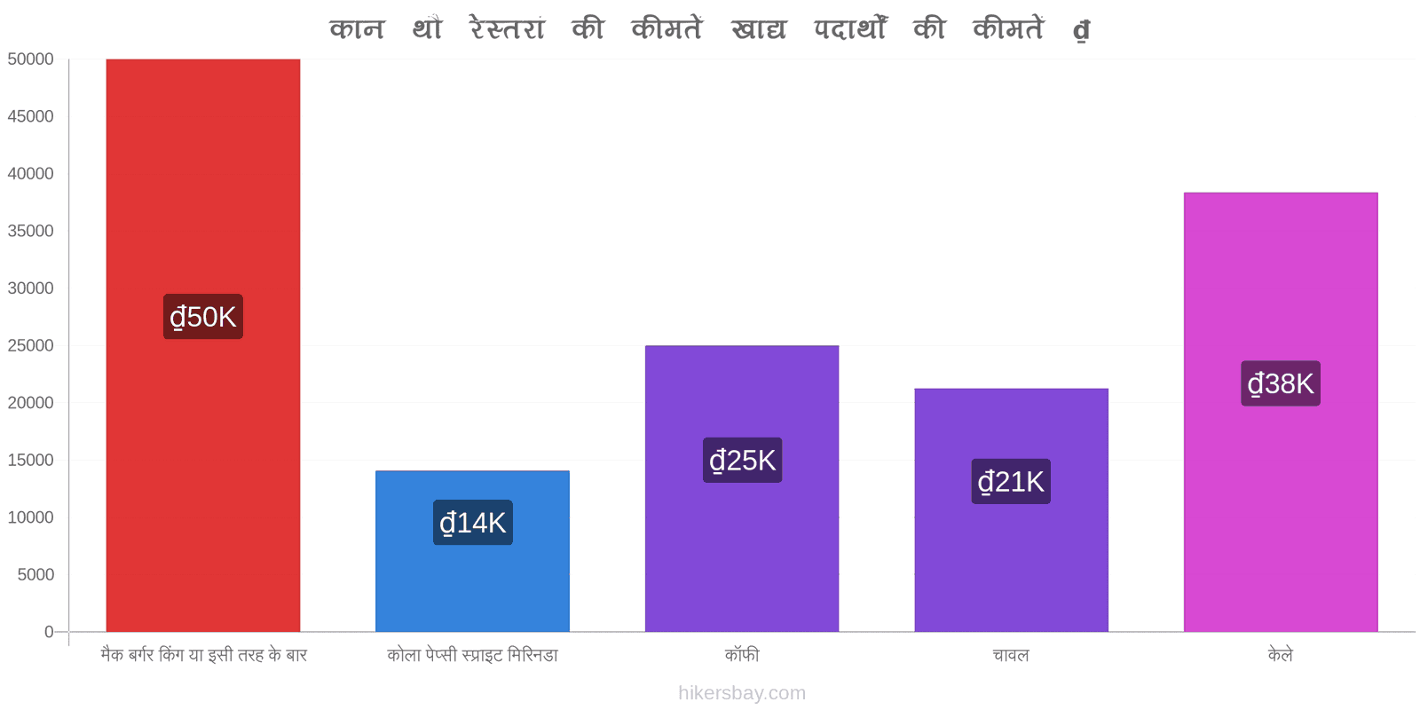 कान थौ मूल्य में परिवर्तन hikersbay.com