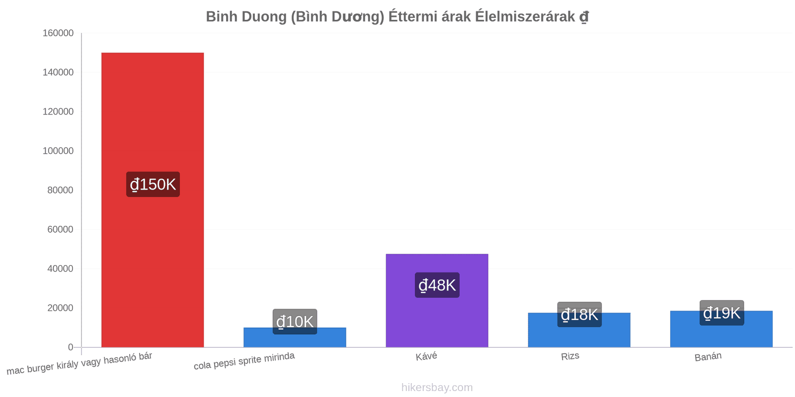 Binh Duong (Bình Dương) ár változások hikersbay.com