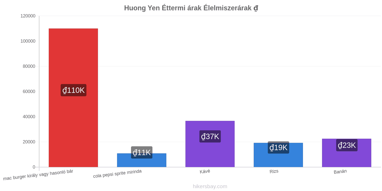 Huong Yen ár változások hikersbay.com