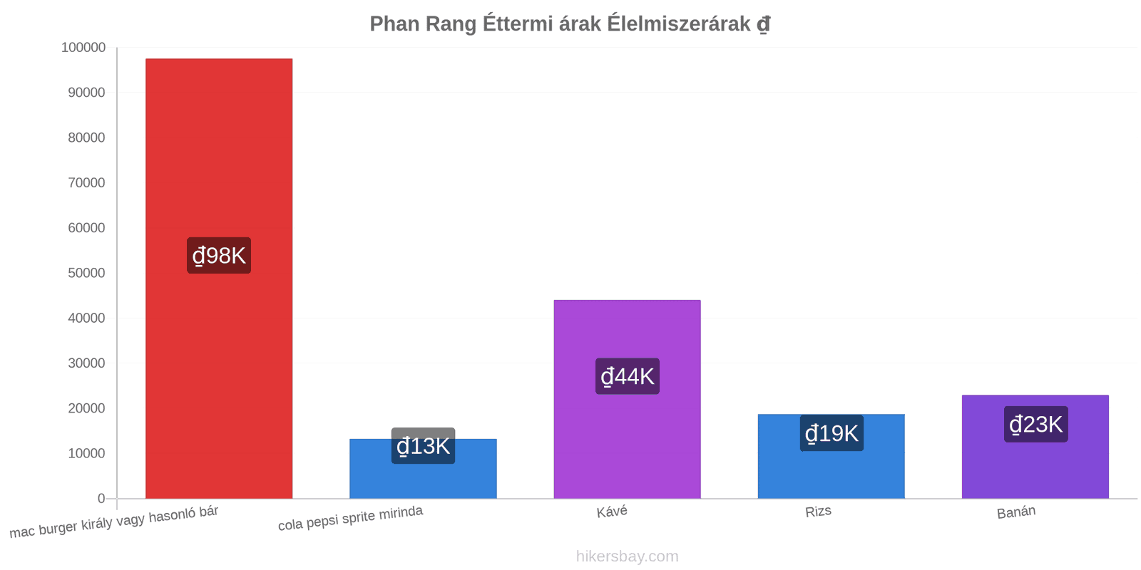 Phan Rang ár változások hikersbay.com