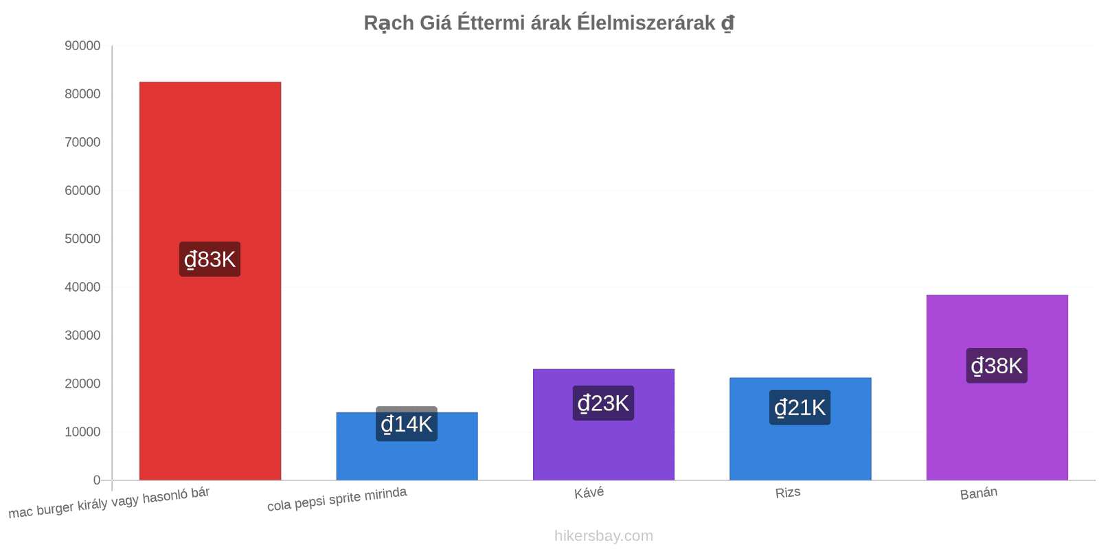 Rạch Giá ár változások hikersbay.com