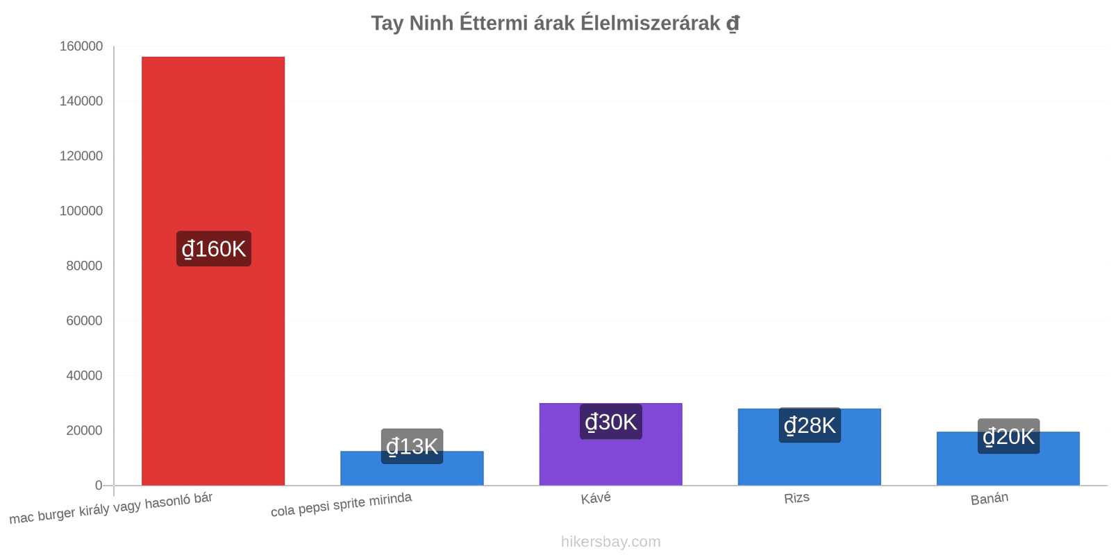 Tay Ninh ár változások hikersbay.com