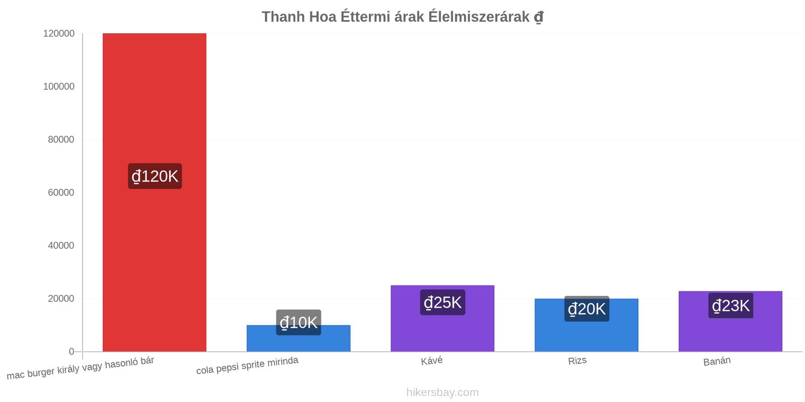 Thanh Hoa ár változások hikersbay.com