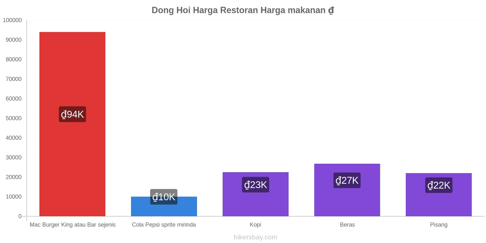 Dong Hoi perubahan harga hikersbay.com