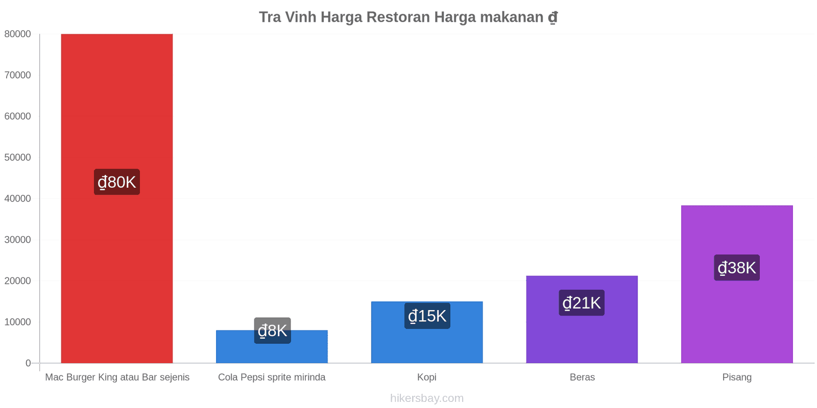 Tra Vinh perubahan harga hikersbay.com