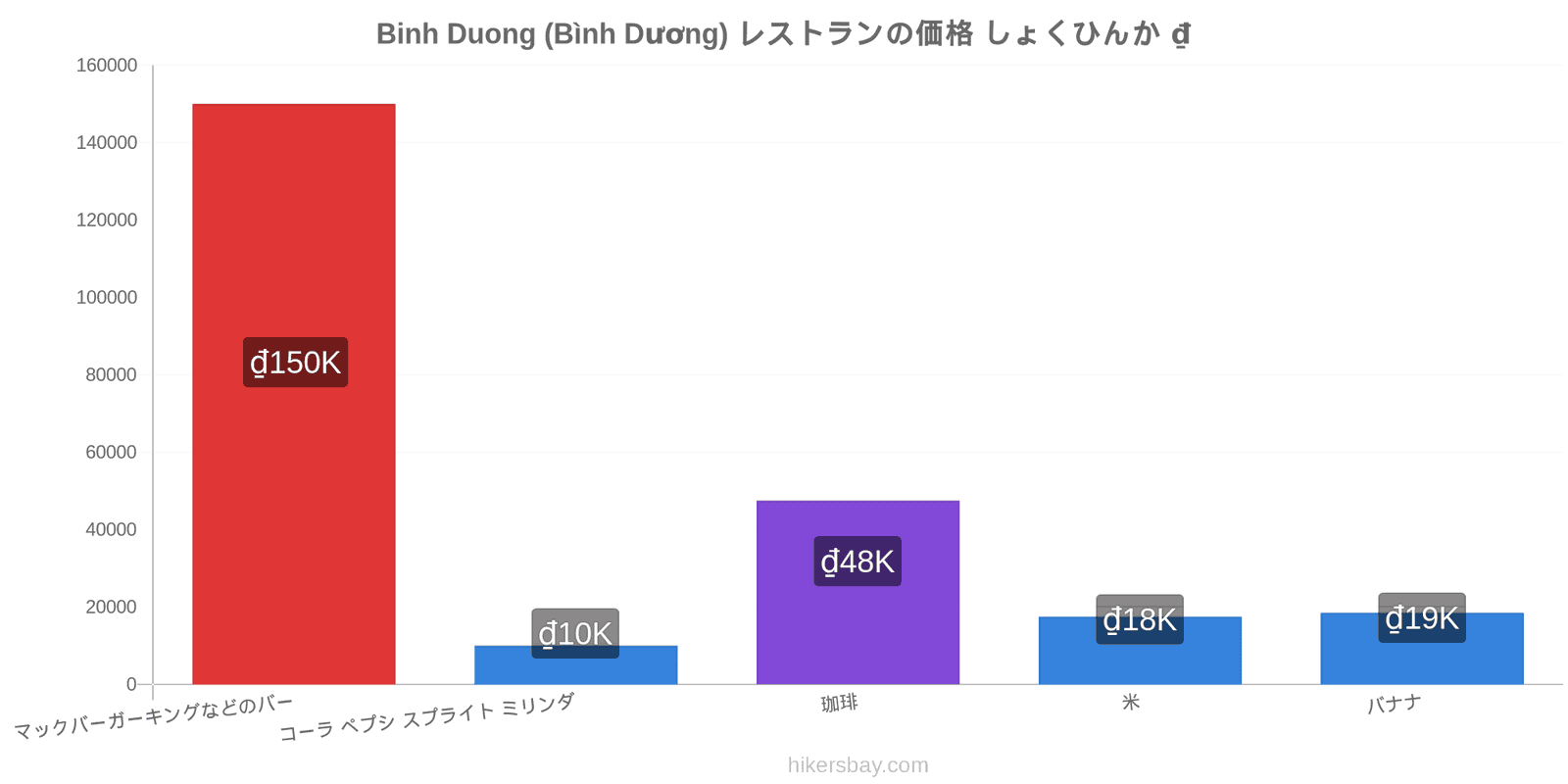 Binh Duong (Bình Dương) 価格の変更 hikersbay.com